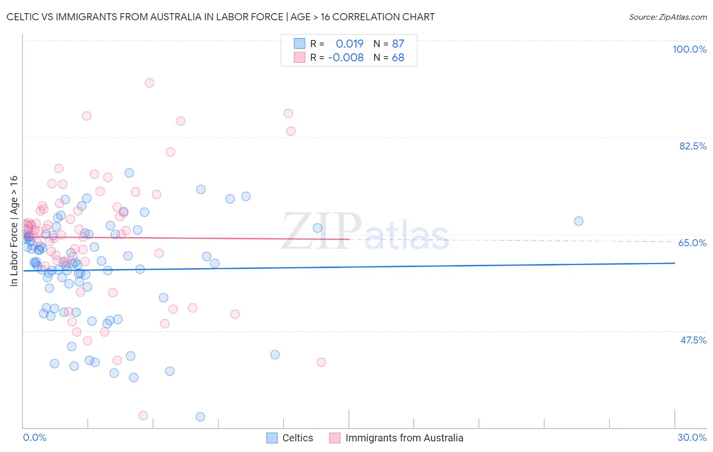 Celtic vs Immigrants from Australia In Labor Force | Age > 16