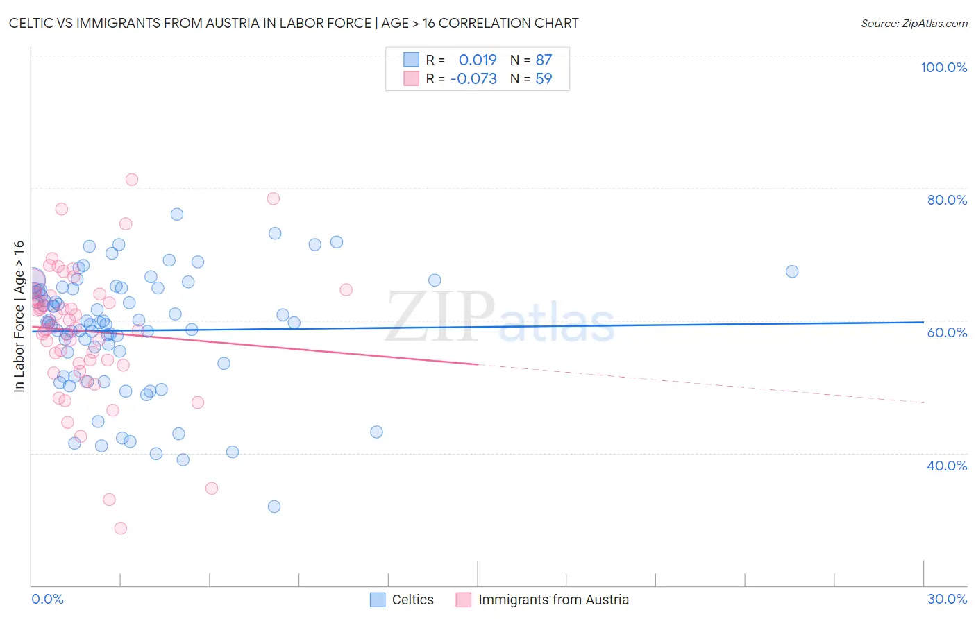Celtic vs Immigrants from Austria In Labor Force | Age > 16