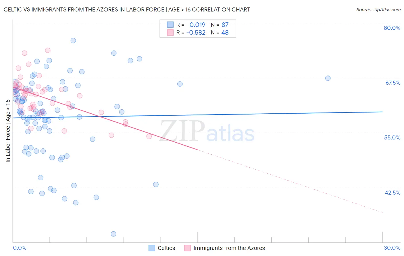 Celtic vs Immigrants from the Azores In Labor Force | Age > 16