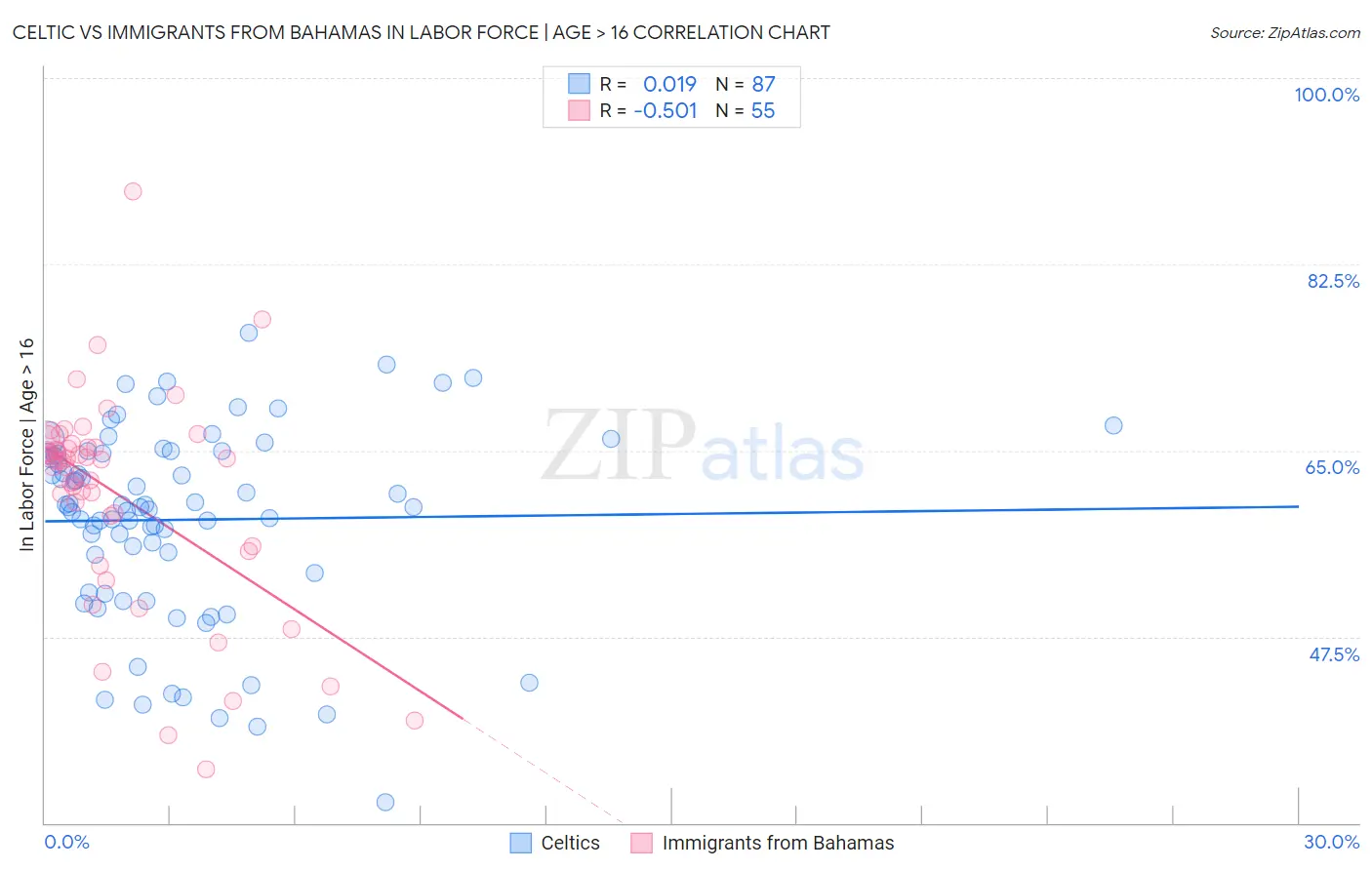 Celtic vs Immigrants from Bahamas In Labor Force | Age > 16