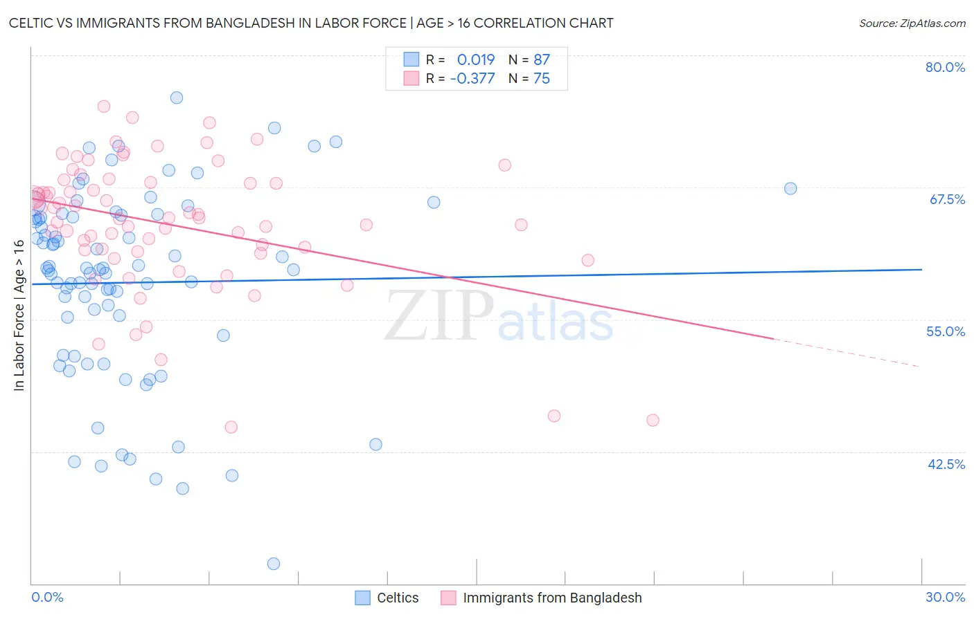 Celtic vs Immigrants from Bangladesh In Labor Force | Age > 16