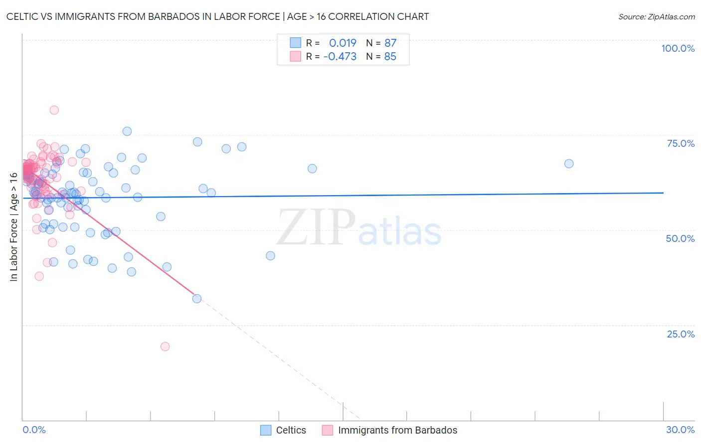 Celtic vs Immigrants from Barbados In Labor Force | Age > 16