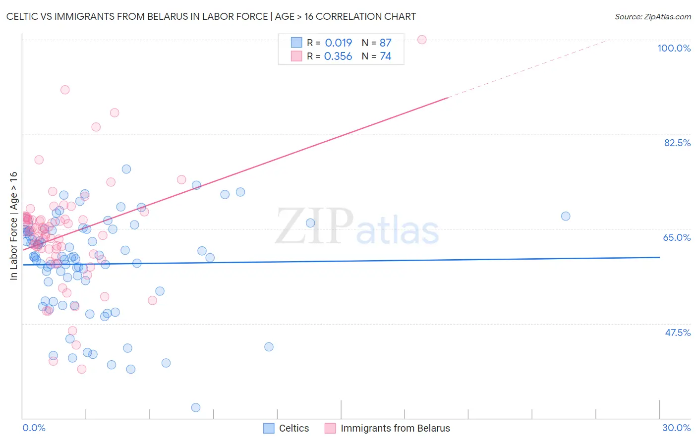 Celtic vs Immigrants from Belarus In Labor Force | Age > 16