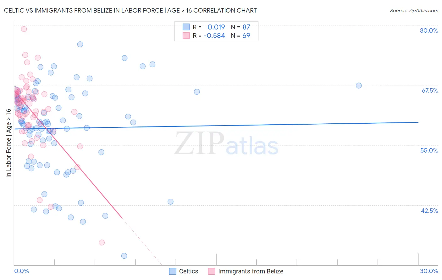 Celtic vs Immigrants from Belize In Labor Force | Age > 16