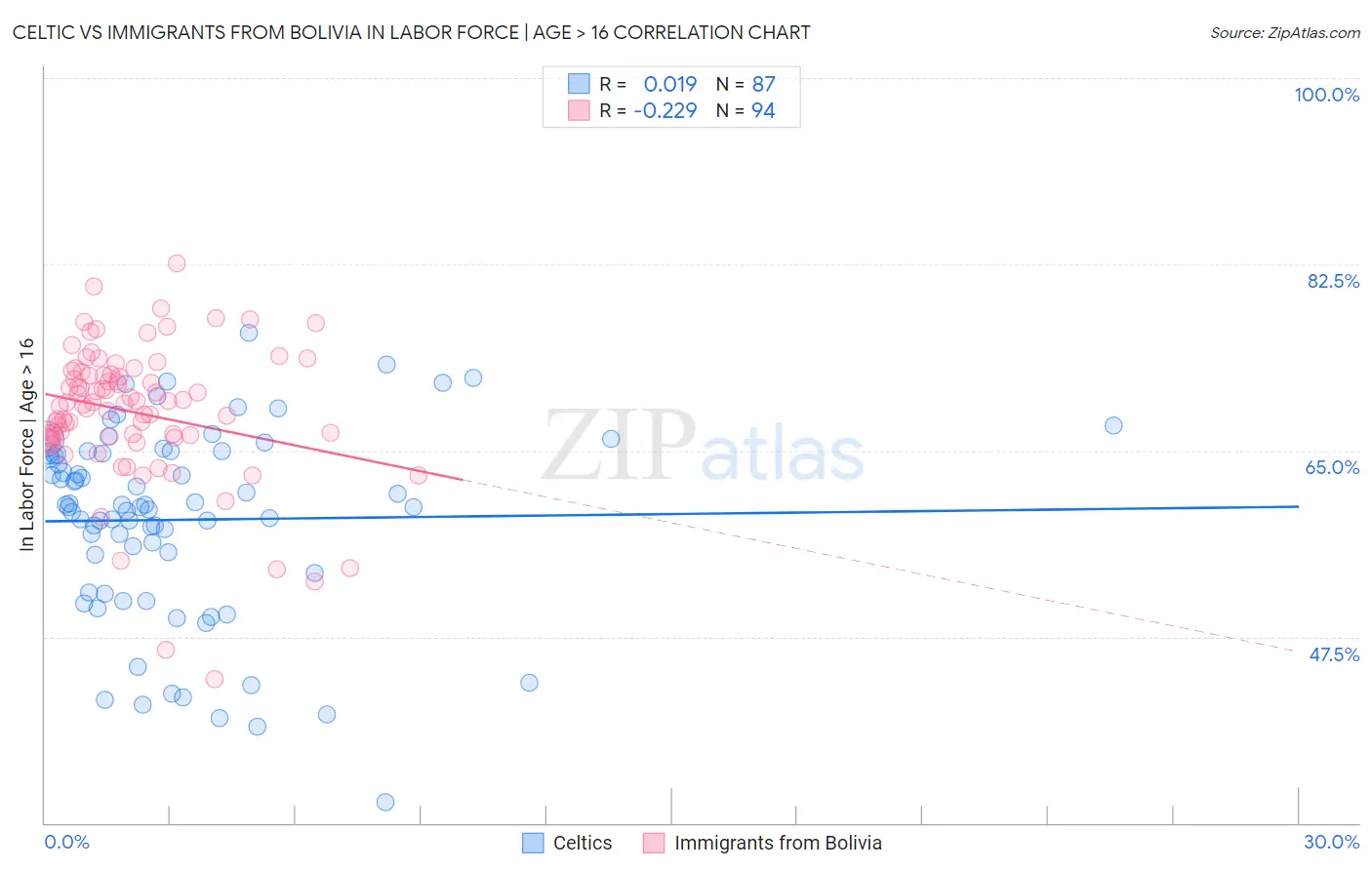 Celtic vs Immigrants from Bolivia In Labor Force | Age > 16