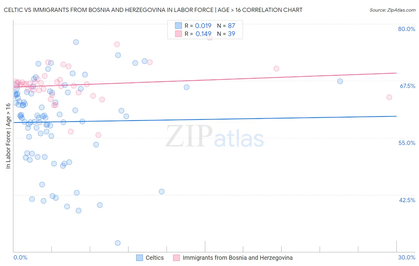 Celtic vs Immigrants from Bosnia and Herzegovina In Labor Force | Age > 16