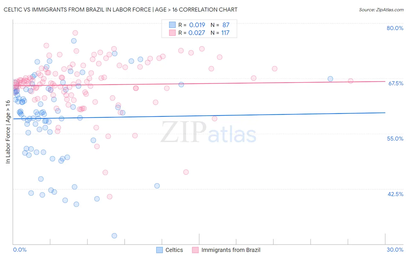 Celtic vs Immigrants from Brazil In Labor Force | Age > 16