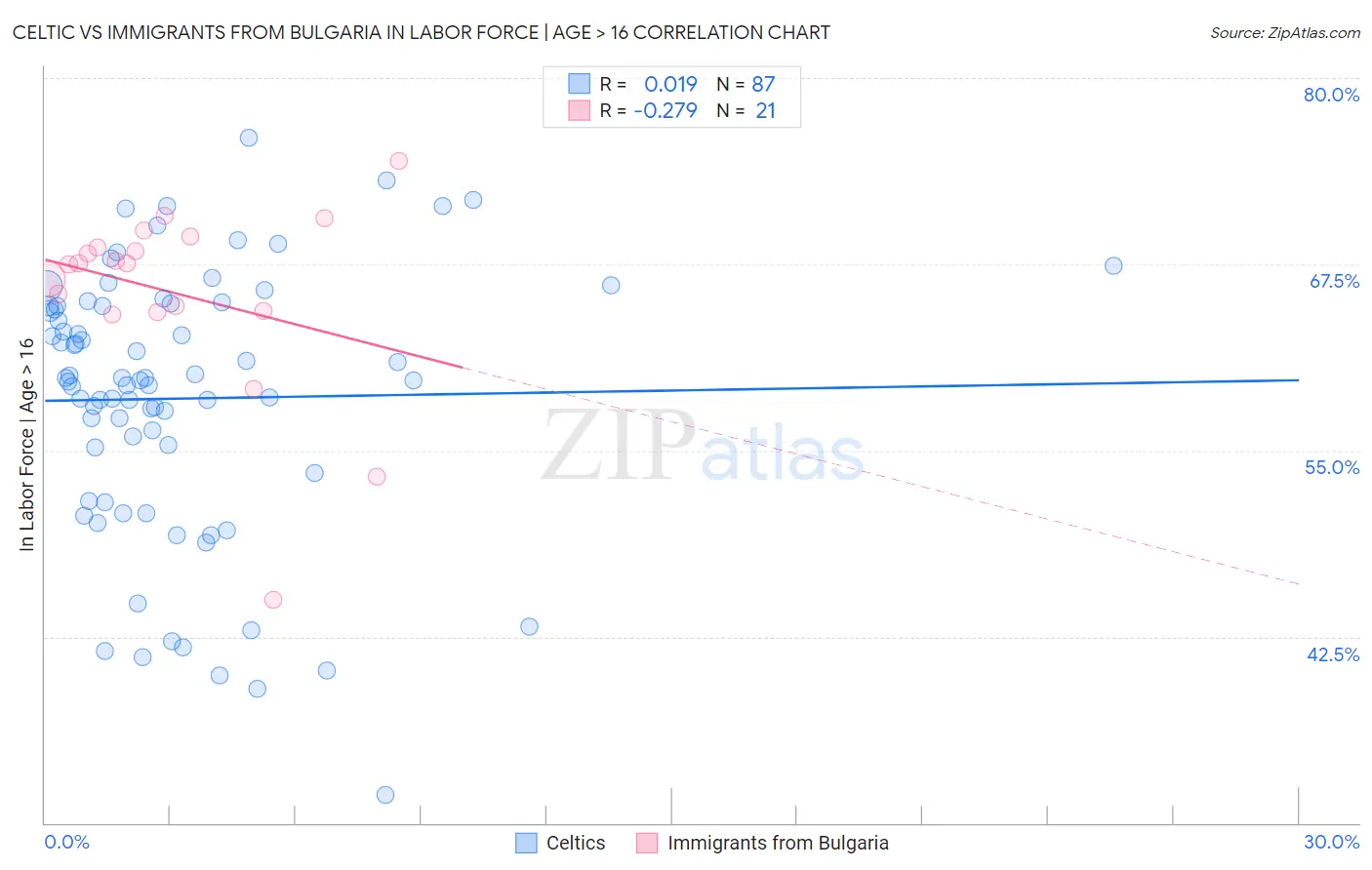 Celtic vs Immigrants from Bulgaria In Labor Force | Age > 16