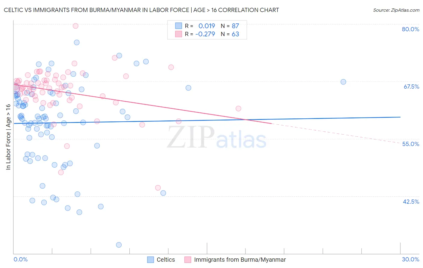 Celtic vs Immigrants from Burma/Myanmar In Labor Force | Age > 16