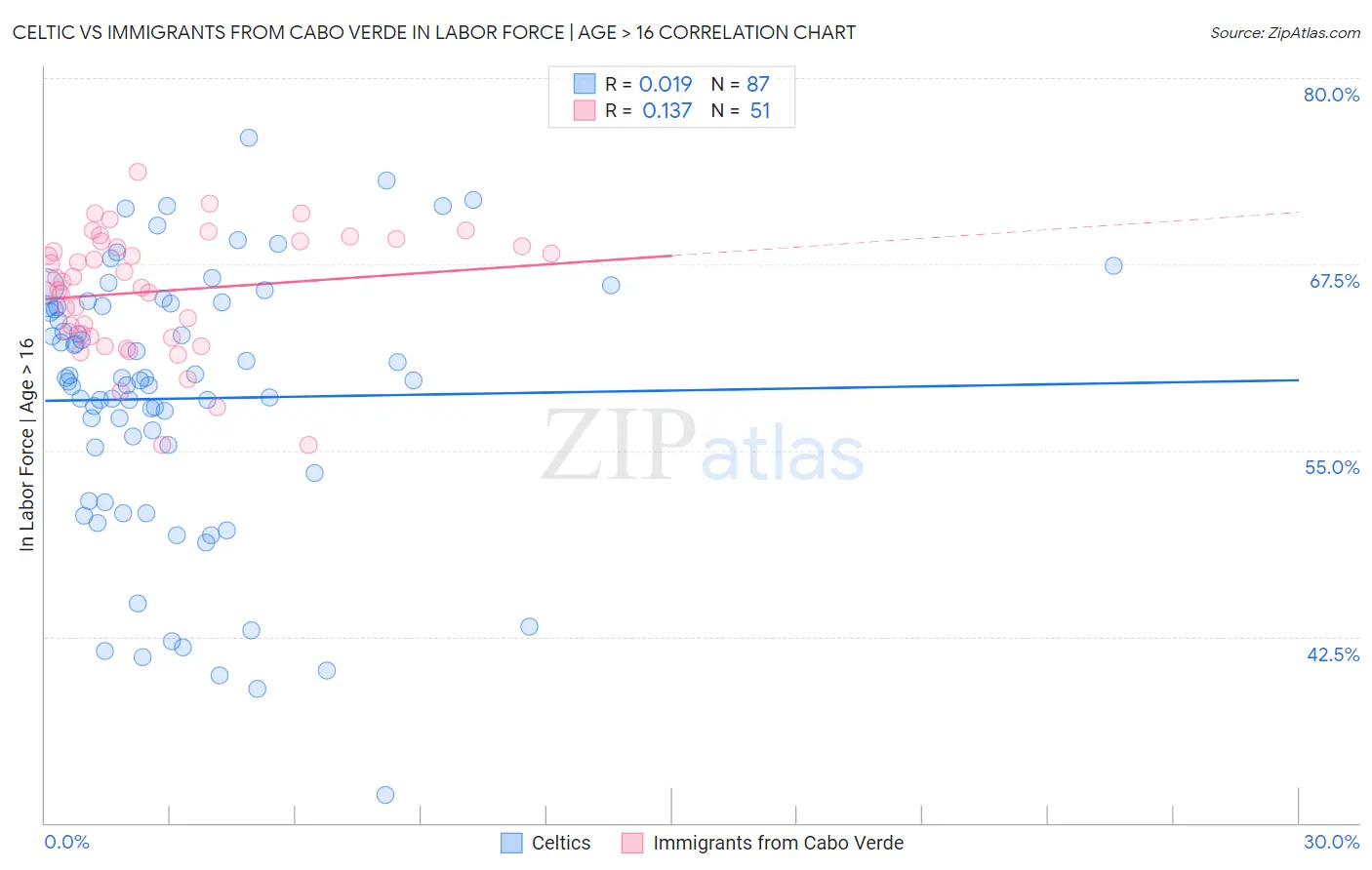 Celtic vs Immigrants from Cabo Verde In Labor Force | Age > 16