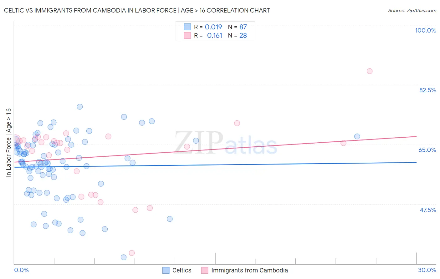 Celtic vs Immigrants from Cambodia In Labor Force | Age > 16