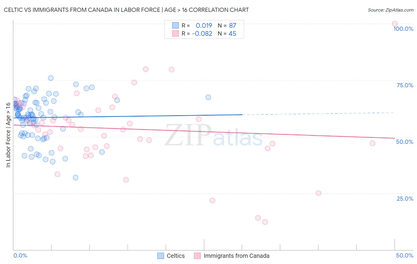 Celtic vs Immigrants from Canada In Labor Force | Age > 16