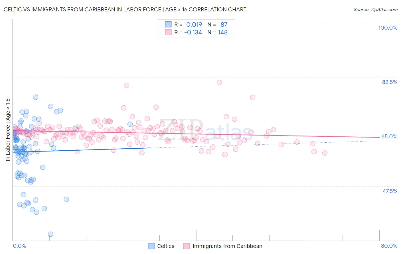 Celtic vs Immigrants from Caribbean In Labor Force | Age > 16