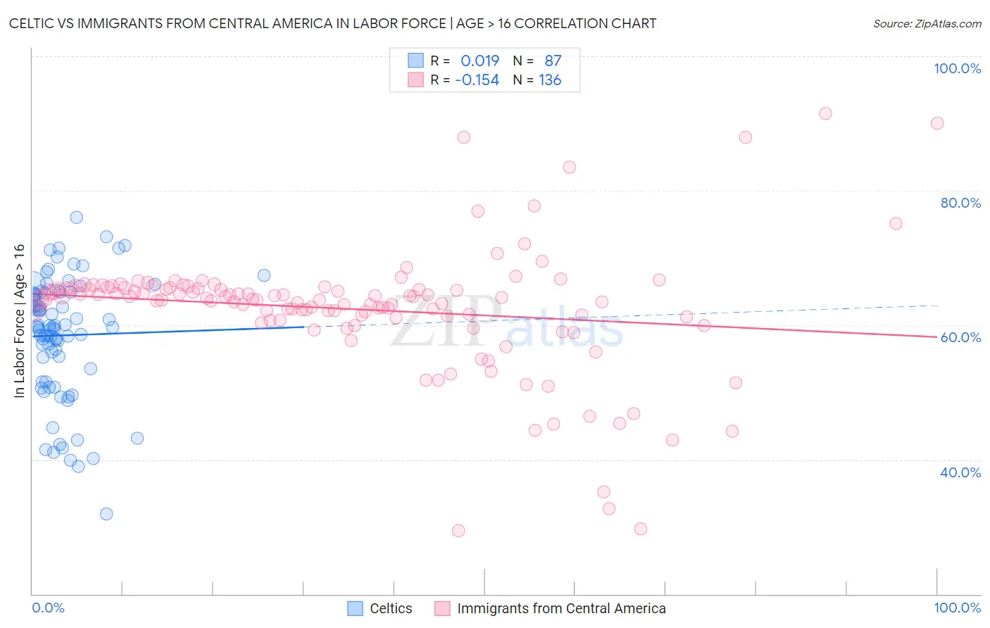 Celtic vs Immigrants from Central America In Labor Force | Age > 16