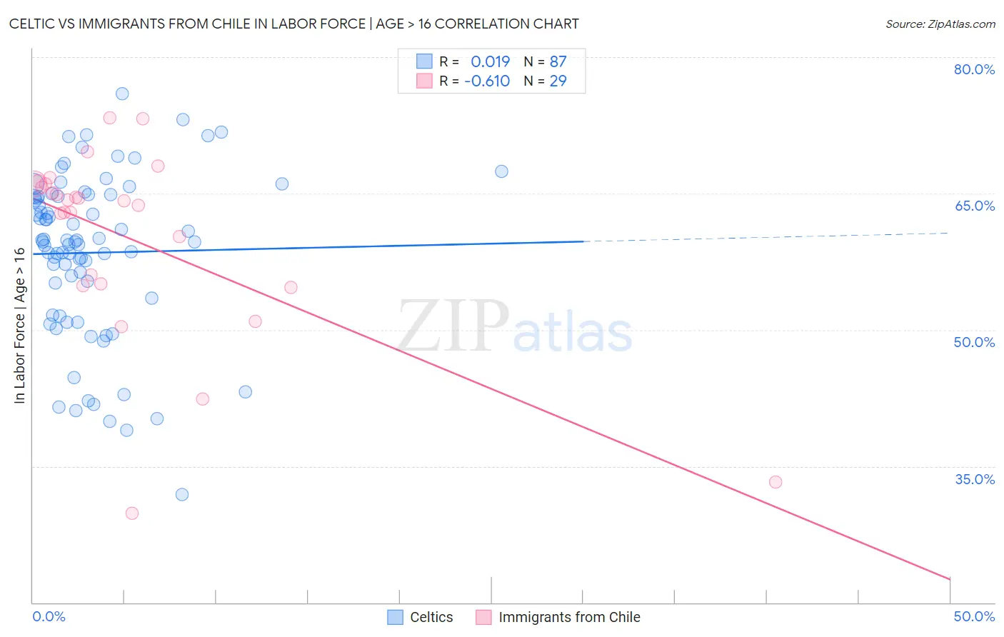 Celtic vs Immigrants from Chile In Labor Force | Age > 16