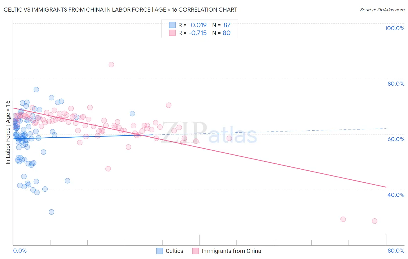 Celtic vs Immigrants from China In Labor Force | Age > 16