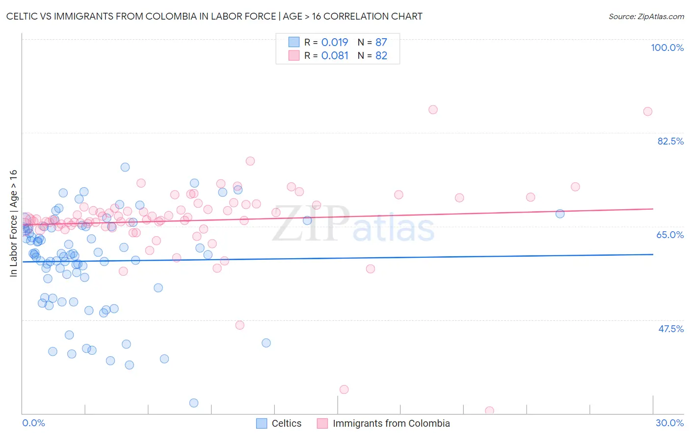 Celtic vs Immigrants from Colombia In Labor Force | Age > 16