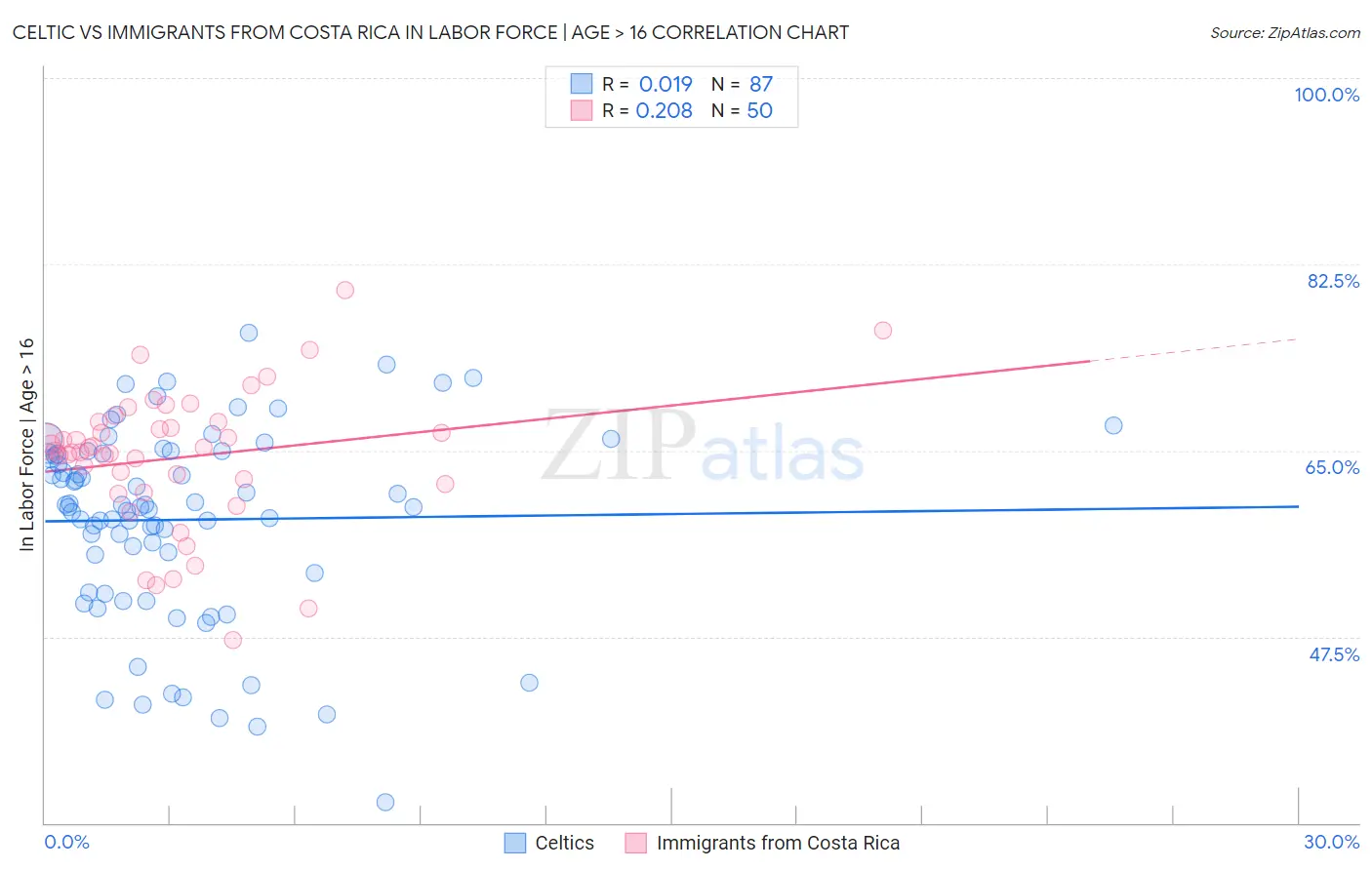 Celtic vs Immigrants from Costa Rica In Labor Force | Age > 16