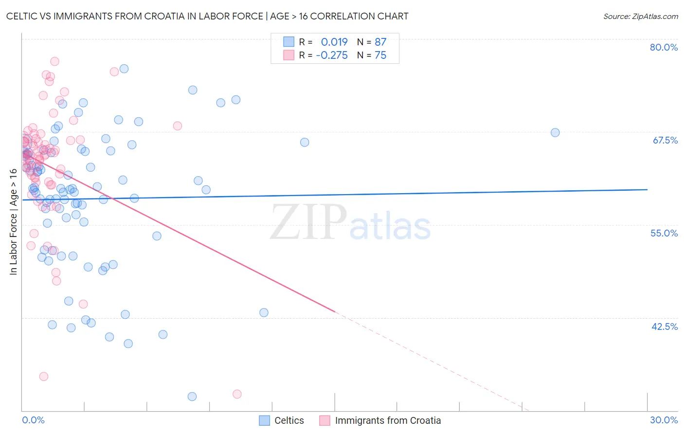 Celtic vs Immigrants from Croatia In Labor Force | Age > 16
