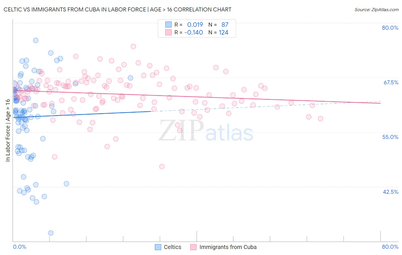 Celtic vs Immigrants from Cuba In Labor Force | Age > 16