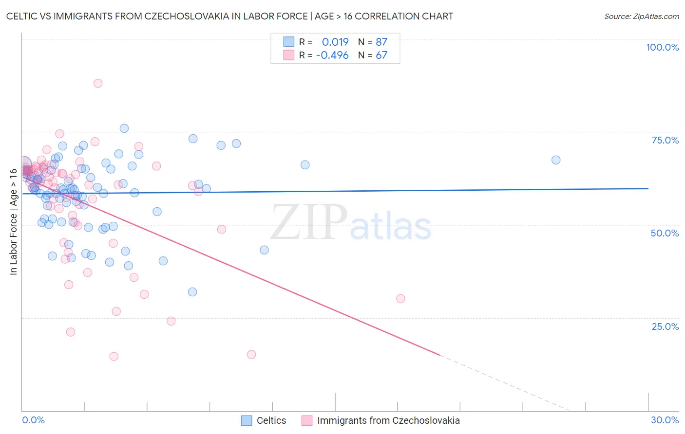 Celtic vs Immigrants from Czechoslovakia In Labor Force | Age > 16