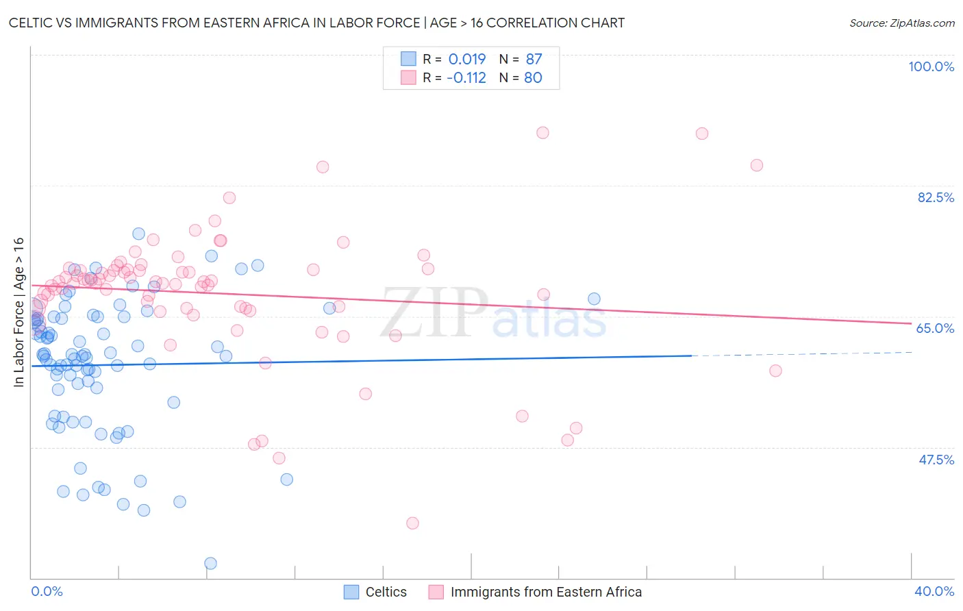 Celtic vs Immigrants from Eastern Africa In Labor Force | Age > 16