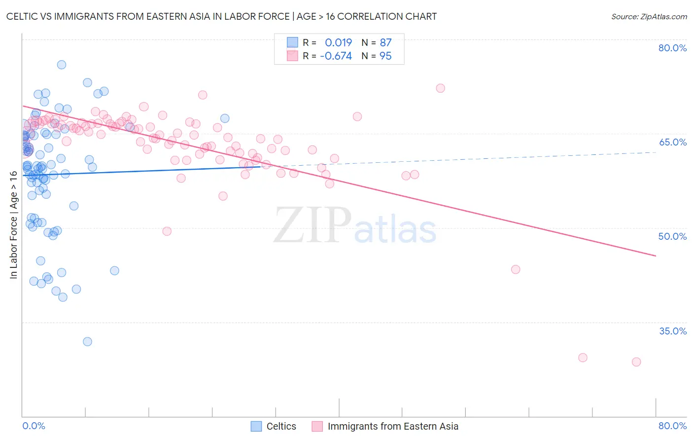 Celtic vs Immigrants from Eastern Asia In Labor Force | Age > 16