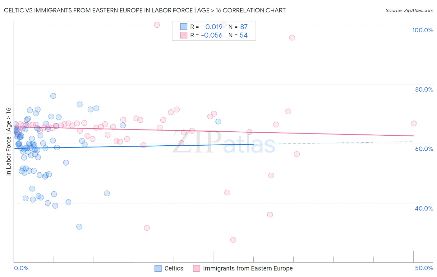 Celtic vs Immigrants from Eastern Europe In Labor Force | Age > 16