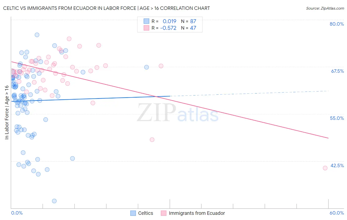 Celtic vs Immigrants from Ecuador In Labor Force | Age > 16