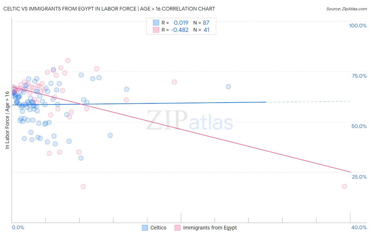 Celtic vs Immigrants from Egypt In Labor Force | Age > 16