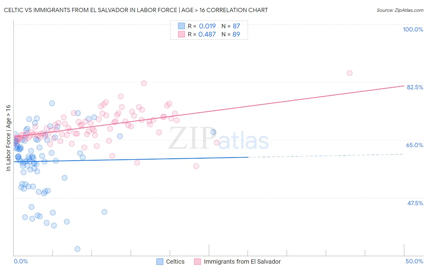 Celtic vs Immigrants from El Salvador In Labor Force | Age > 16