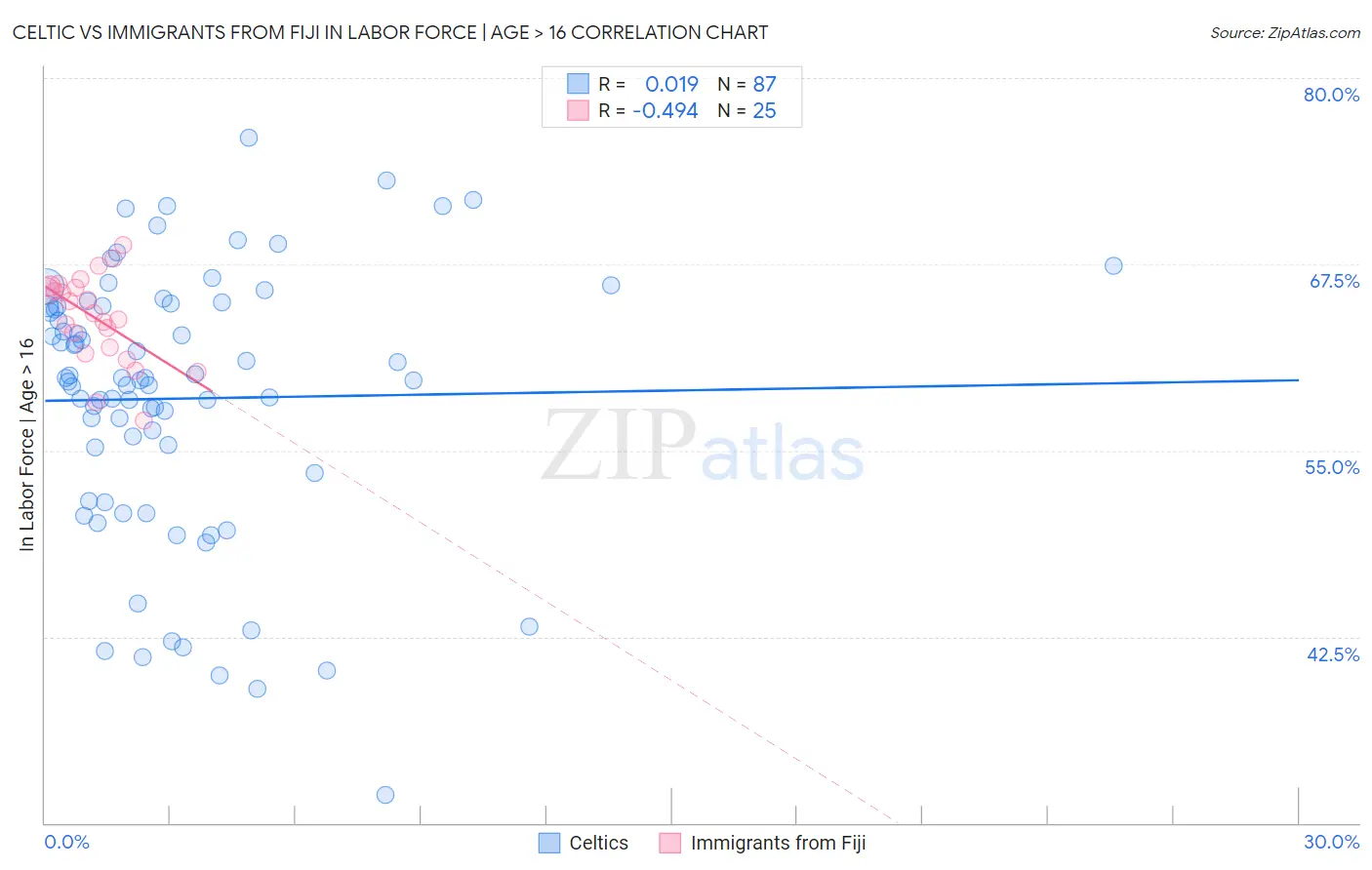 Celtic vs Immigrants from Fiji In Labor Force | Age > 16
