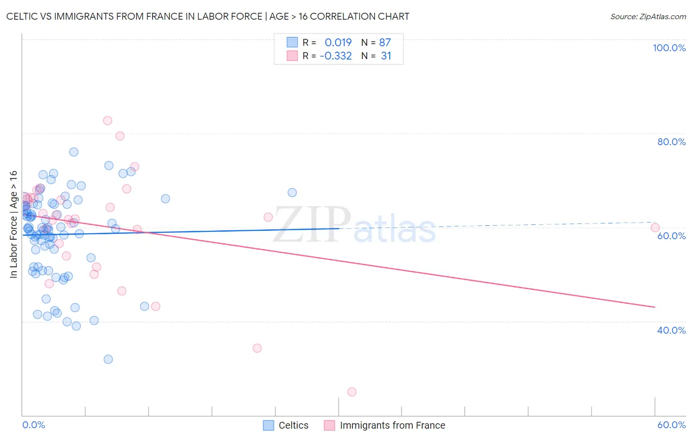 Celtic vs Immigrants from France In Labor Force | Age > 16