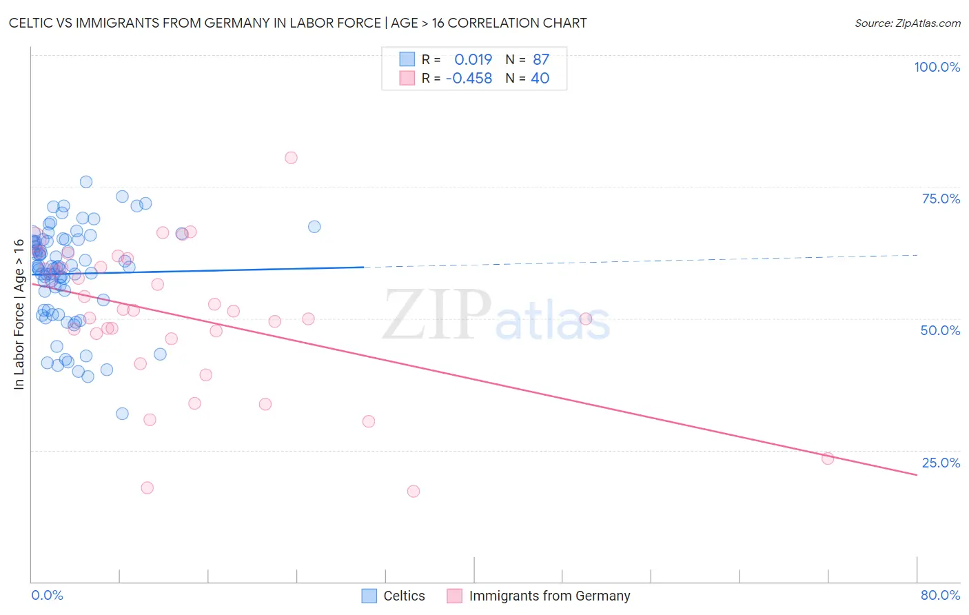 Celtic vs Immigrants from Germany In Labor Force | Age > 16
