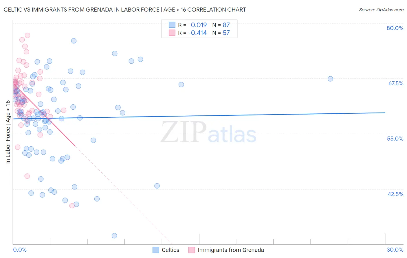 Celtic vs Immigrants from Grenada In Labor Force | Age > 16
