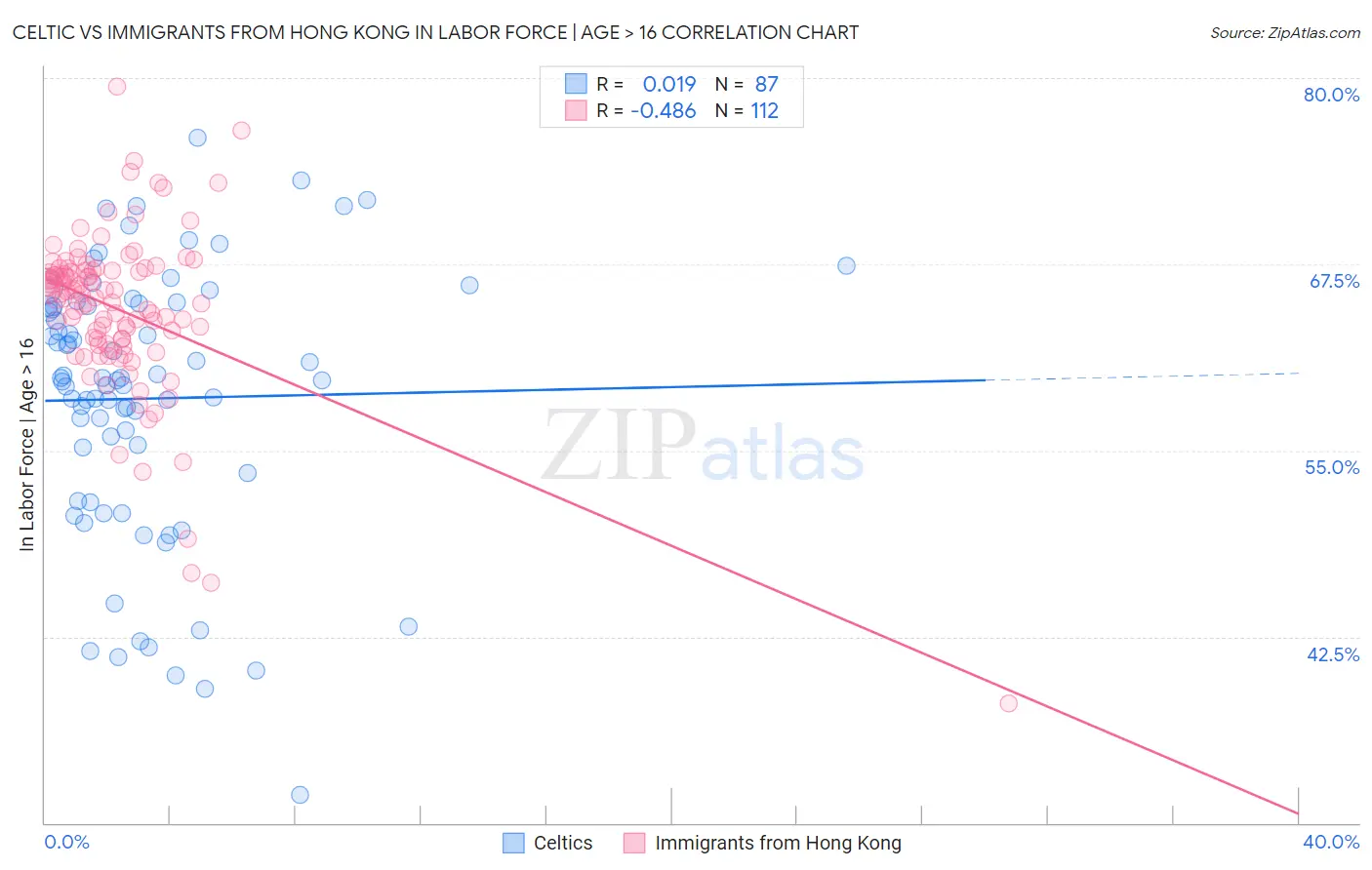 Celtic vs Immigrants from Hong Kong In Labor Force | Age > 16