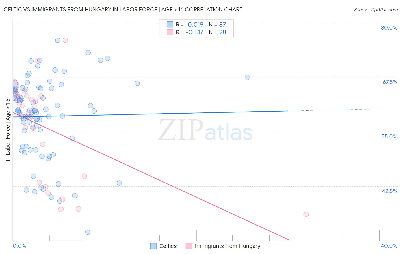 Celtic vs Immigrants from Hungary In Labor Force | Age > 16