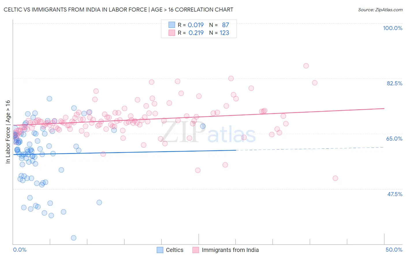 Celtic vs Immigrants from India In Labor Force | Age > 16