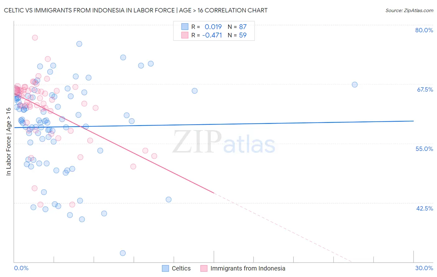 Celtic vs Immigrants from Indonesia In Labor Force | Age > 16