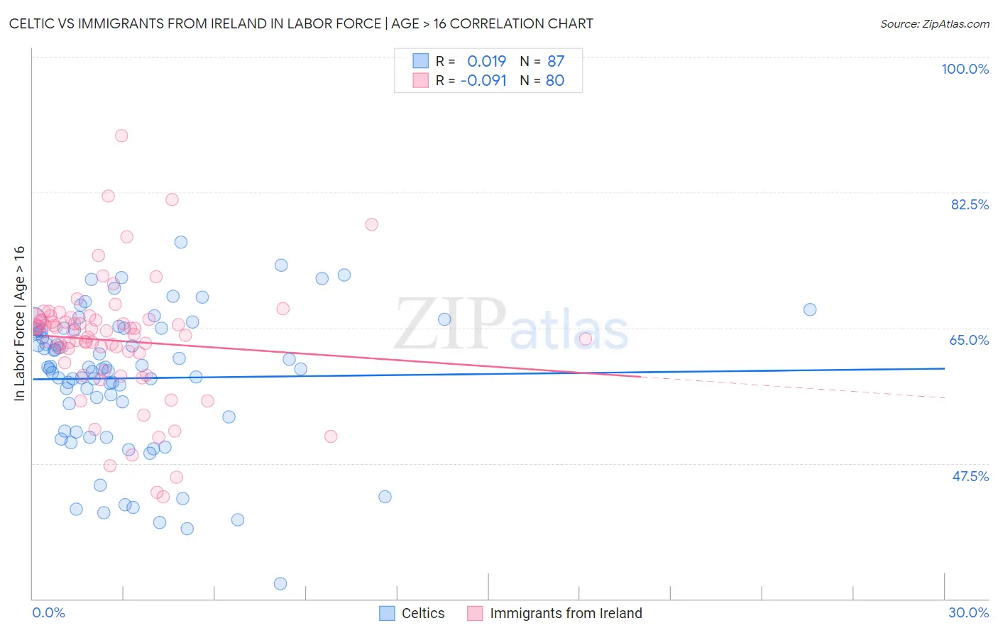Celtic vs Immigrants from Ireland In Labor Force | Age > 16