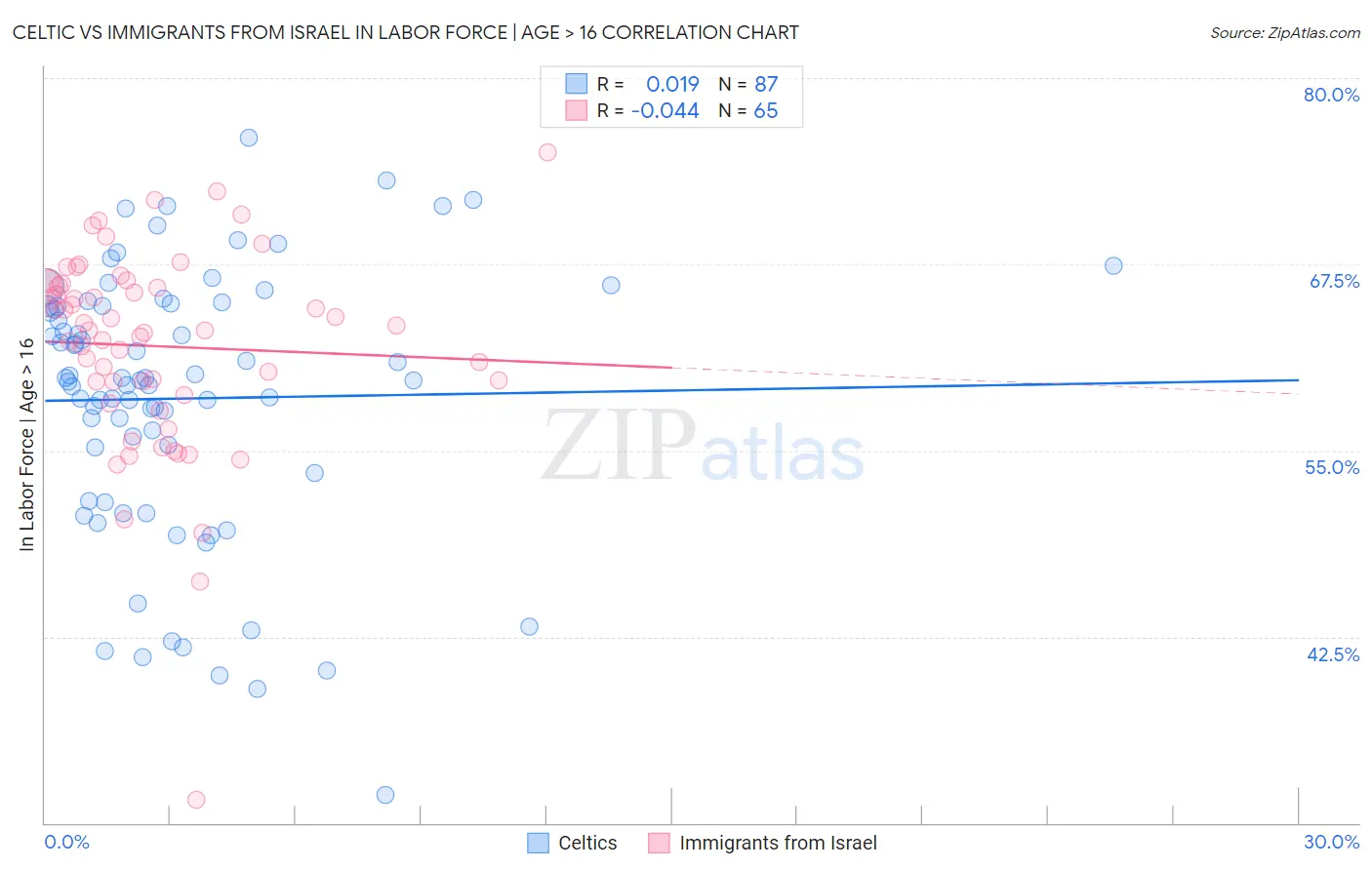 Celtic vs Immigrants from Israel In Labor Force | Age > 16
