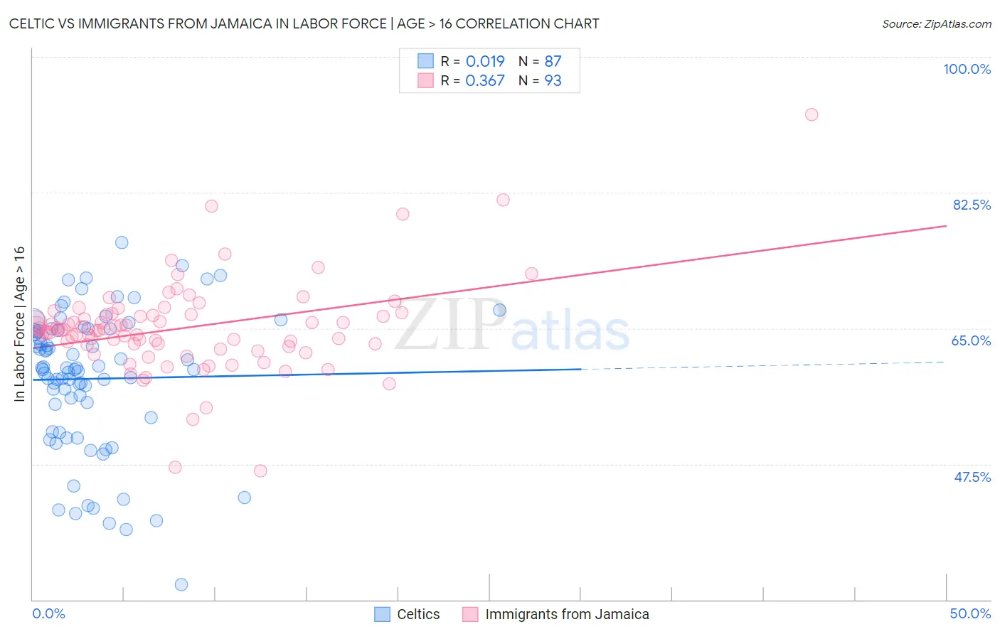 Celtic vs Immigrants from Jamaica In Labor Force | Age > 16