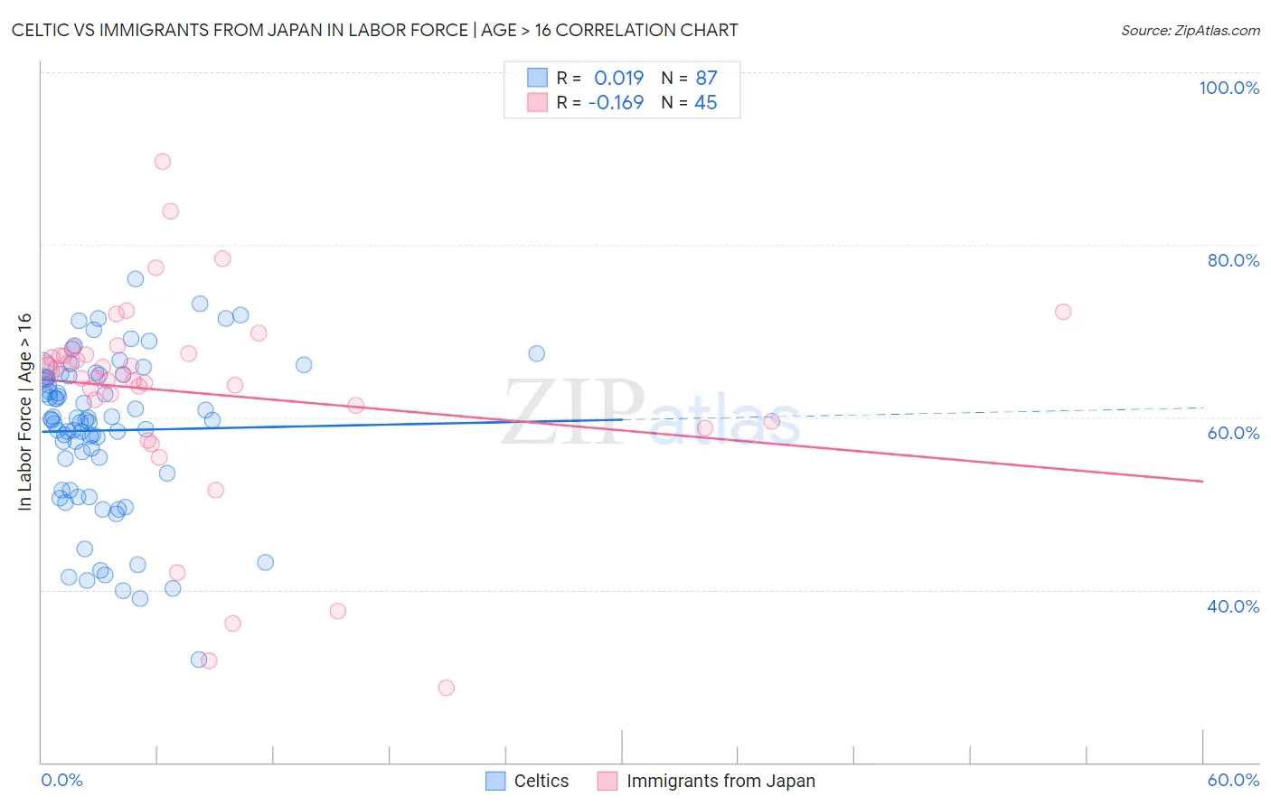 Celtic vs Immigrants from Japan In Labor Force | Age > 16