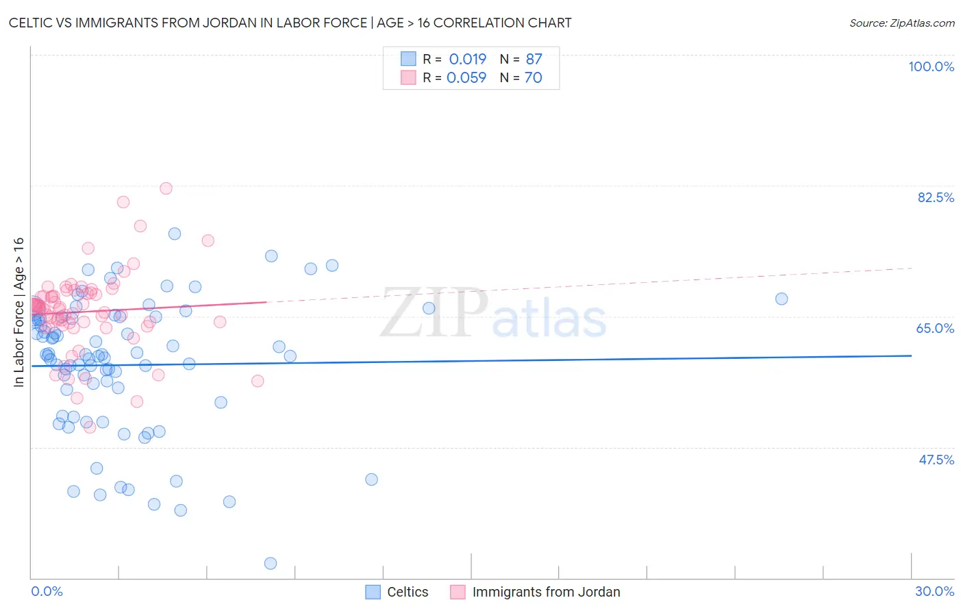 Celtic vs Immigrants from Jordan In Labor Force | Age > 16