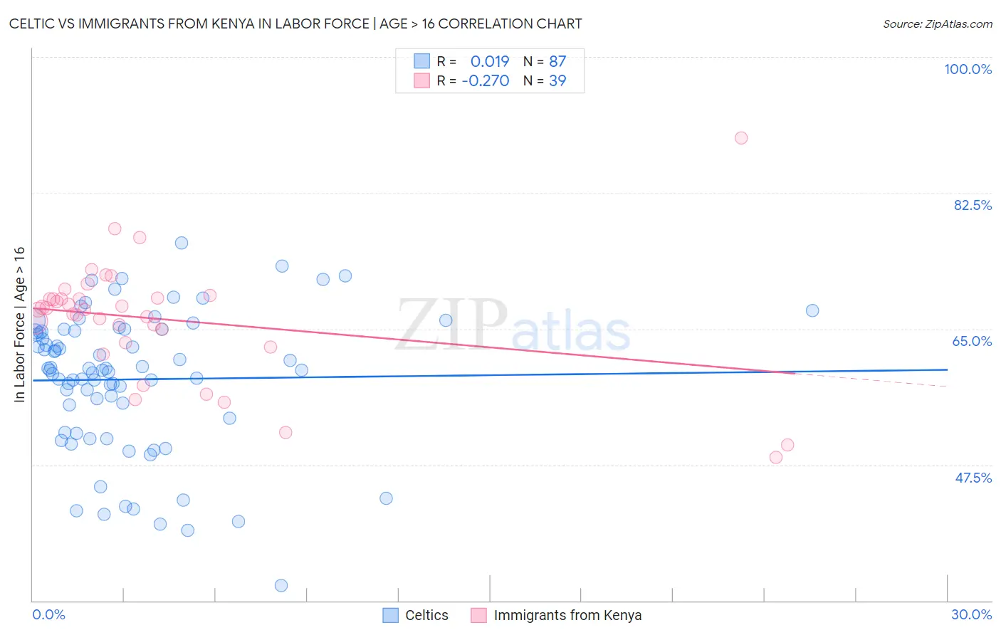 Celtic vs Immigrants from Kenya In Labor Force | Age > 16