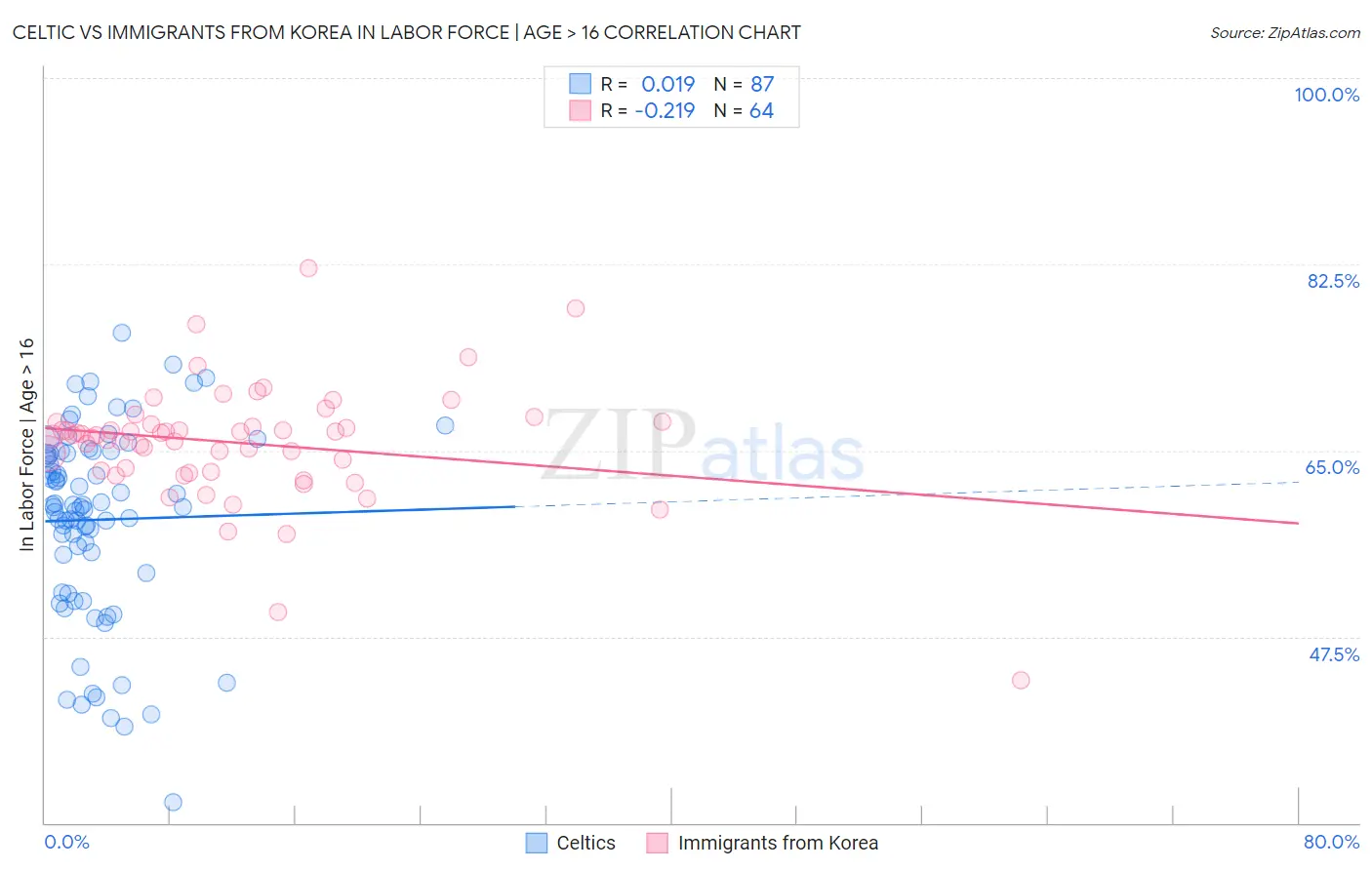 Celtic vs Immigrants from Korea In Labor Force | Age > 16