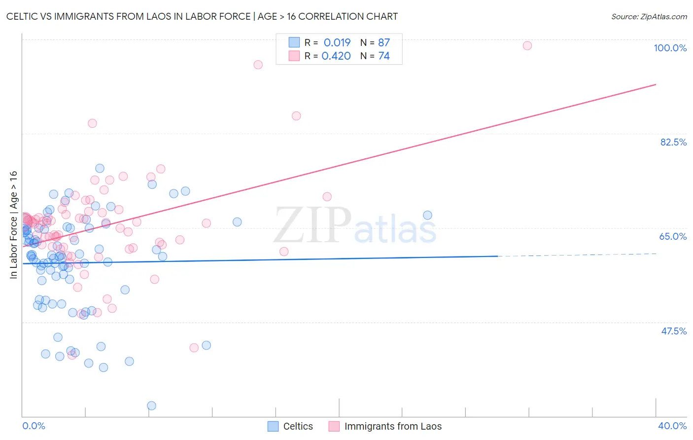 Celtic vs Immigrants from Laos In Labor Force | Age > 16