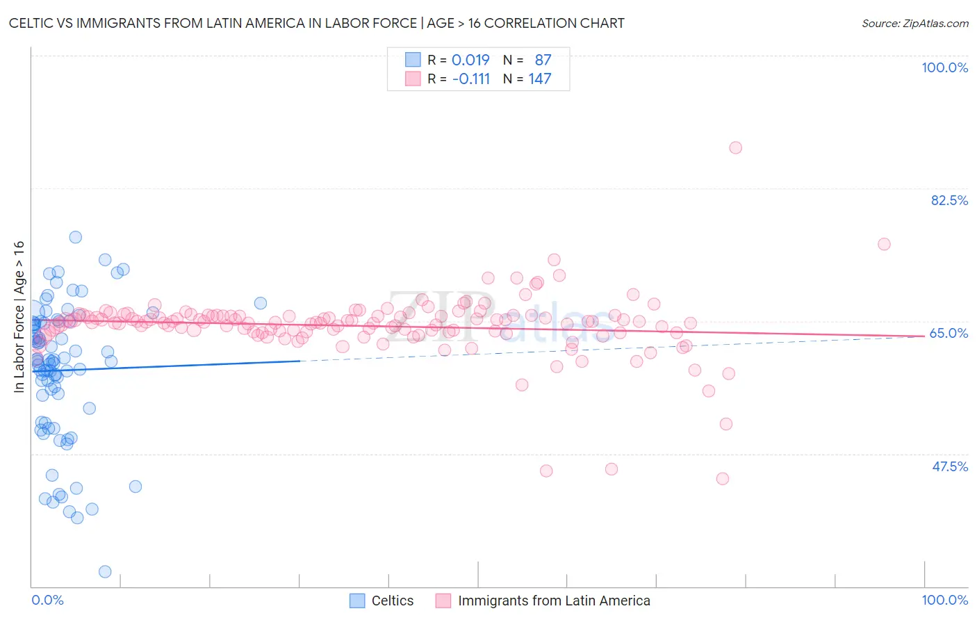 Celtic vs Immigrants from Latin America In Labor Force | Age > 16