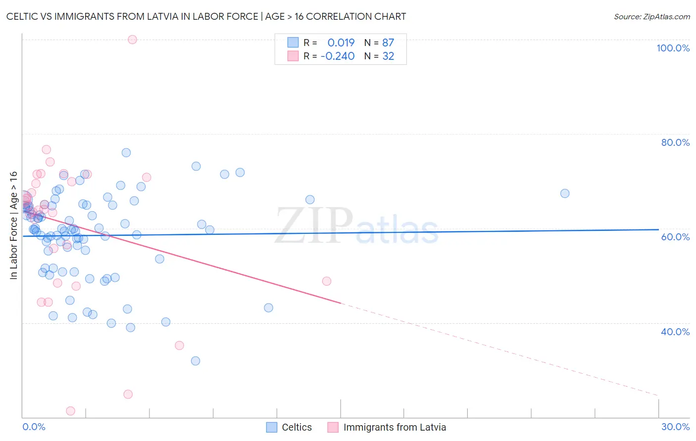 Celtic vs Immigrants from Latvia In Labor Force | Age > 16