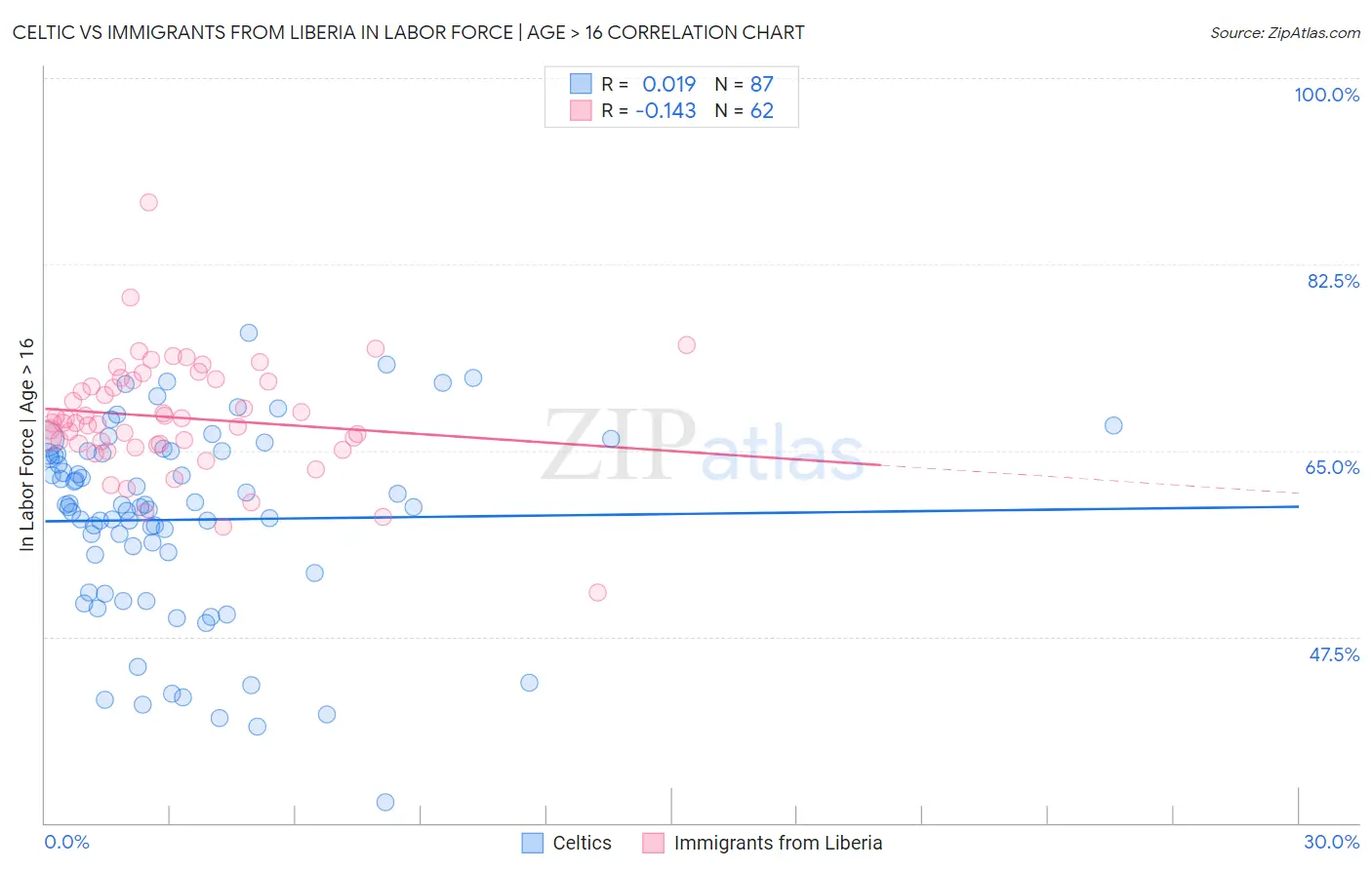 Celtic vs Immigrants from Liberia In Labor Force | Age > 16